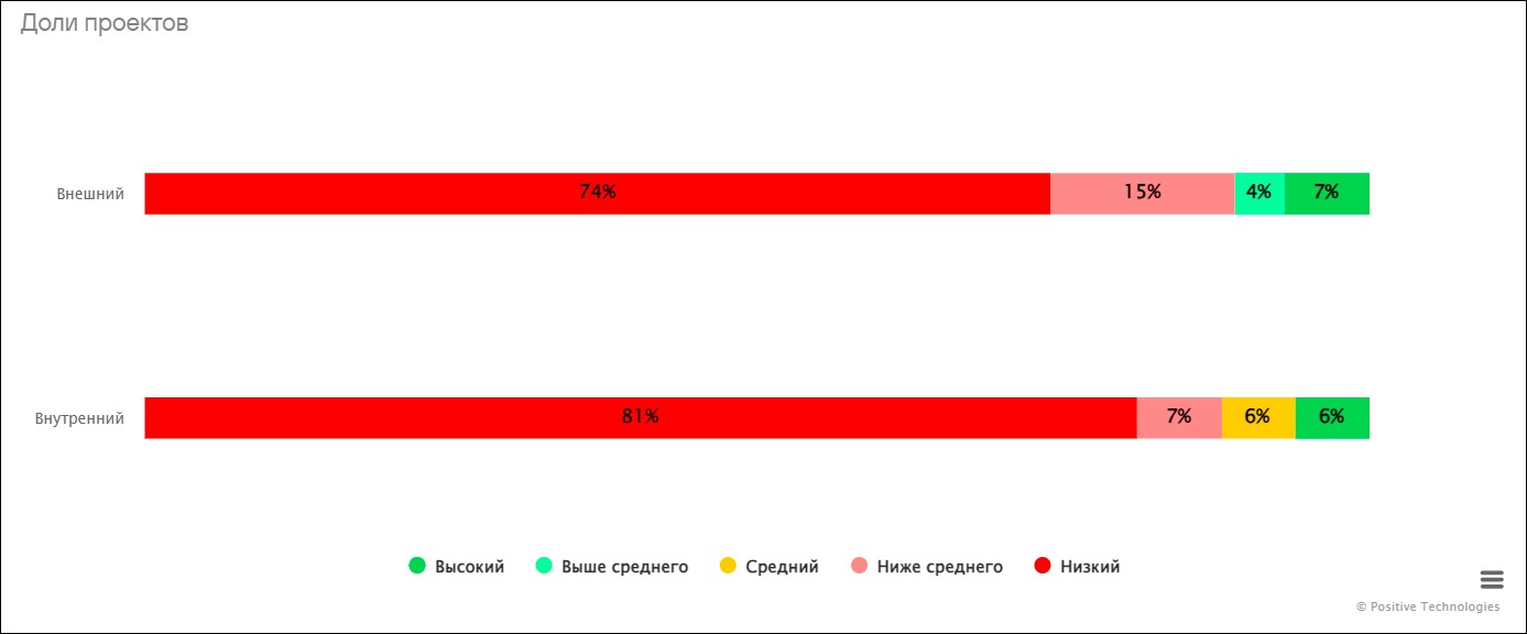 Перед кибермошенниками уязвимы 96% организаций - Positive Technologies