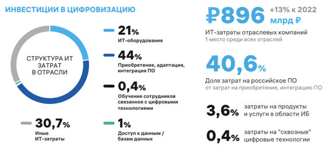 Т1 оценила затраты российского финсектора на цифровизацию по итогам 2023 года в 896 млрд рублей