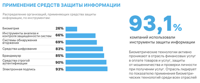 Т1 оценила затраты российского финсектора на цифровизацию по итогам 2023 года в 896 млрд рублей