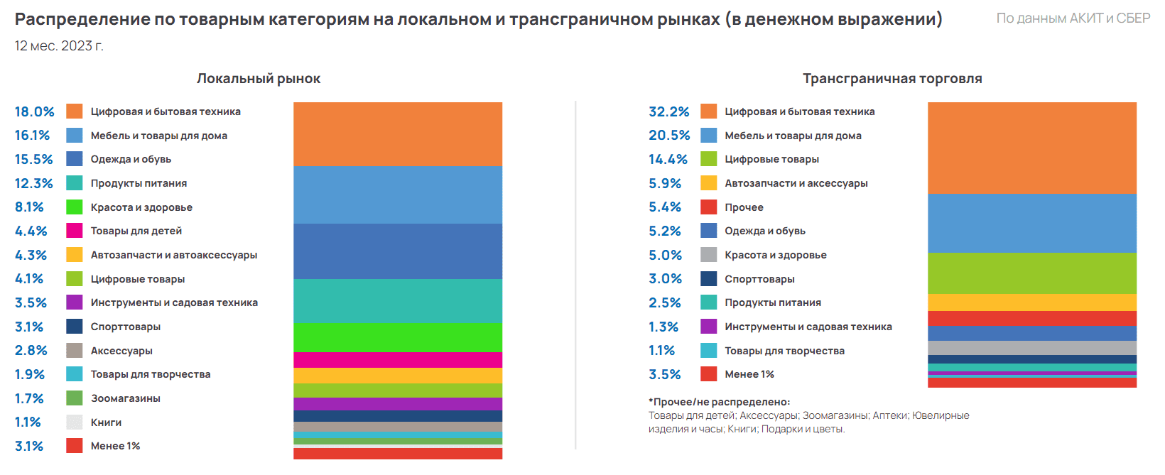 Объём интернет-торговли РФ за 2023 год вырос на 27,5% – в основном за счёт регионов
