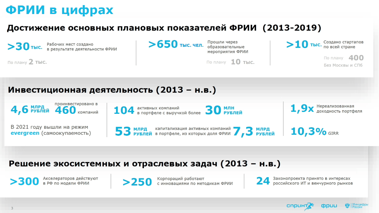 ФРИИ оценил стоимость своего портфеля в 7,3 млрд рублей – почти вдвое больше инвестиций