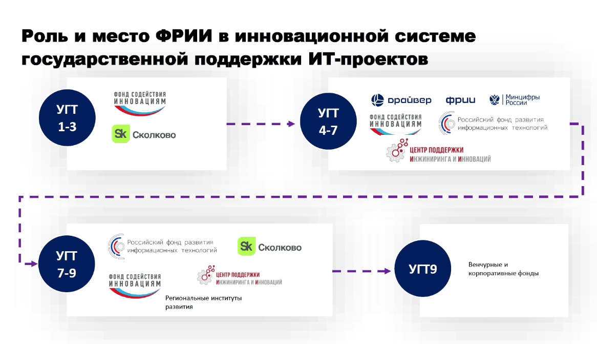 ФРИИ оценил стоимость своего портфеля в 7,3 млрд рублей – почти вдвое больше инвестиций