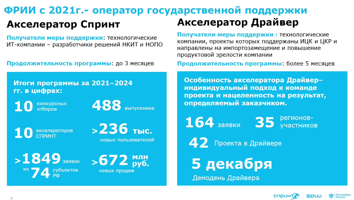 ФРИИ оценил стоимость своего портфеля в 7,3 млрд рублей – почти вдвое больше инвестиций