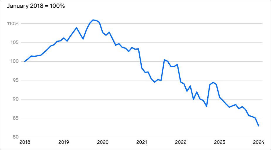 Динамика индекса занятости программистов в США (с) ADP Research Institute