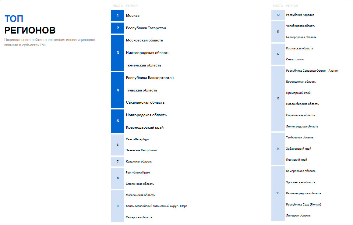 Представлены результаты десятого национального рейтинга инвестклимата в регионах