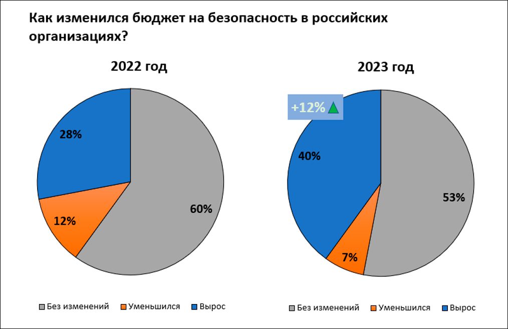 Бюджеты на ИБ в 2023 году увеличили 40% российских компаний - исследование
