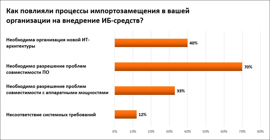 Бюджеты на ИБ в 2023 году увеличили 40% российских компаний - исследование