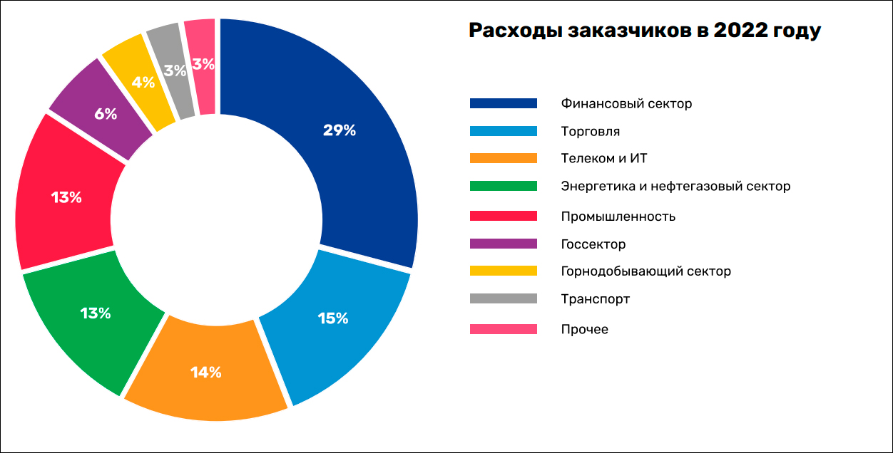 Импортозамещение на рынке СУБД и инструментов обработки данных достигло 66% в 2022 году – исследование