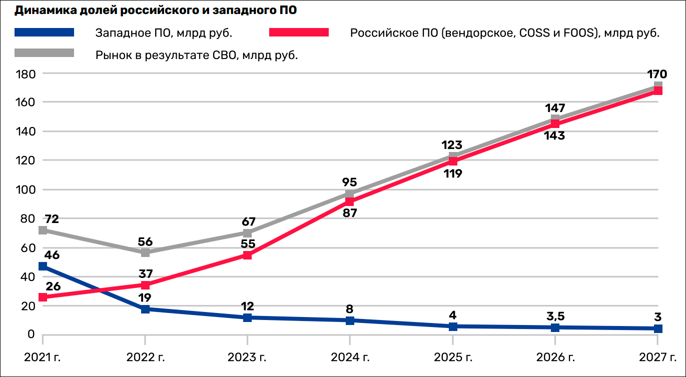 Импортозамещение на рынке СУБД и инструментов обработки данных достигло 66% в 2022 году – исследование