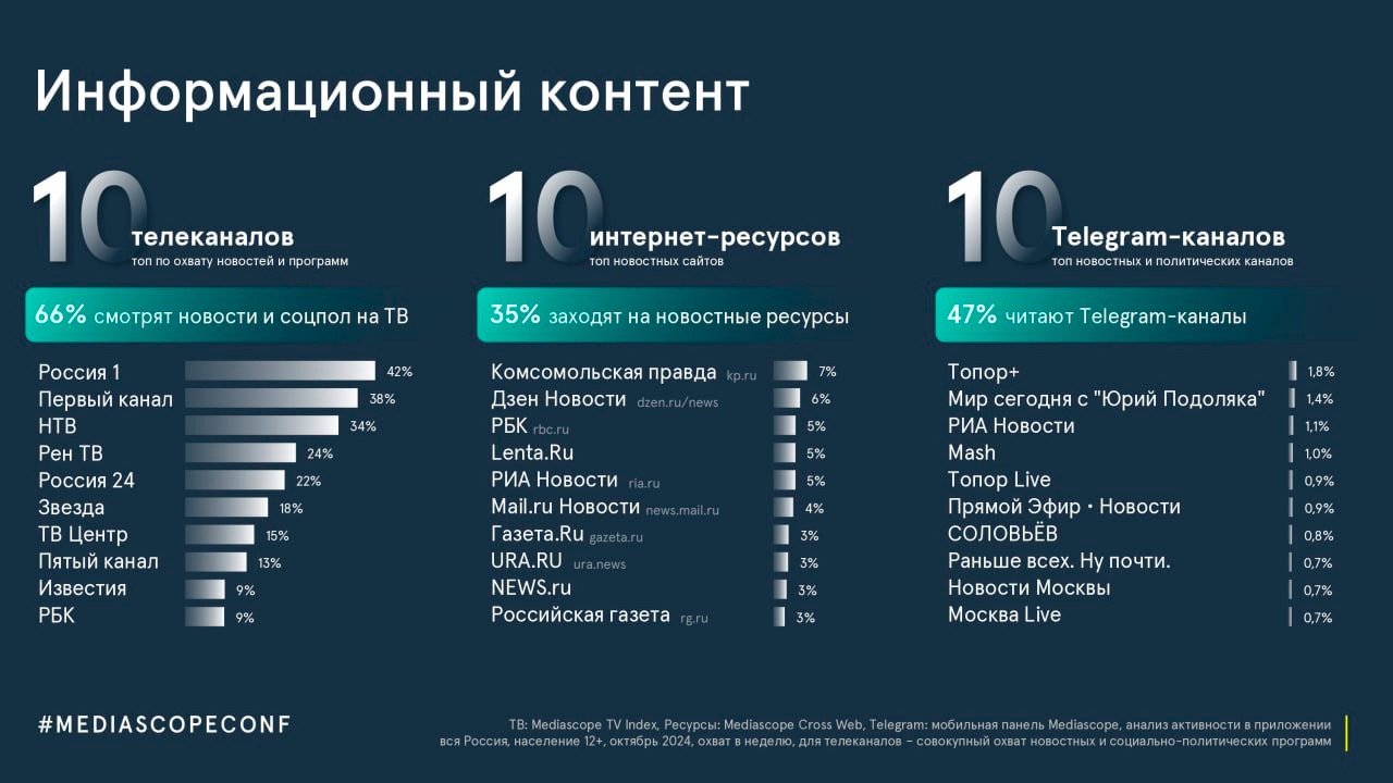 Статистика медиапотребления в России по состоянию на ноябрь 2024 – Mediascope