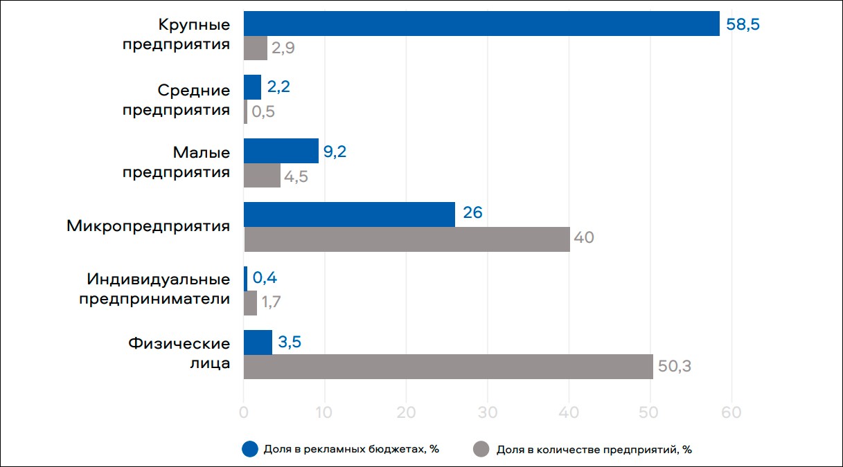 Роскомнадзор представил отчёт о рынке интернет-рекламы в I полугодии 2024