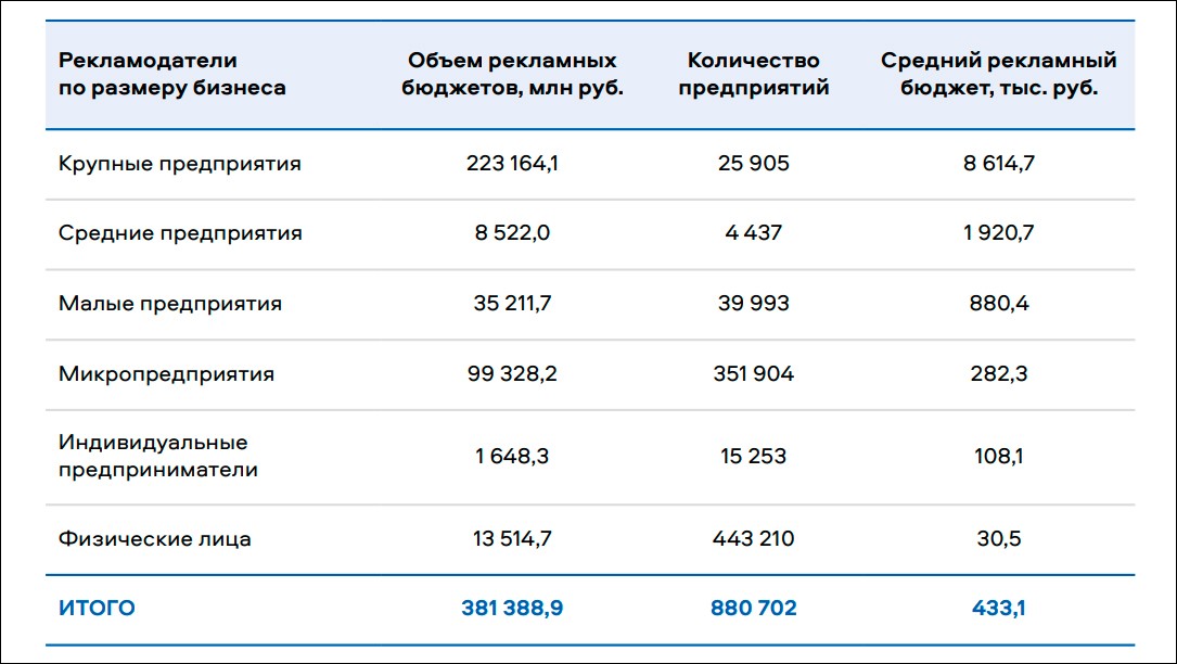 Роскомнадзор представил отчёт о рынке интернет-рекламы в I полугодии 2024