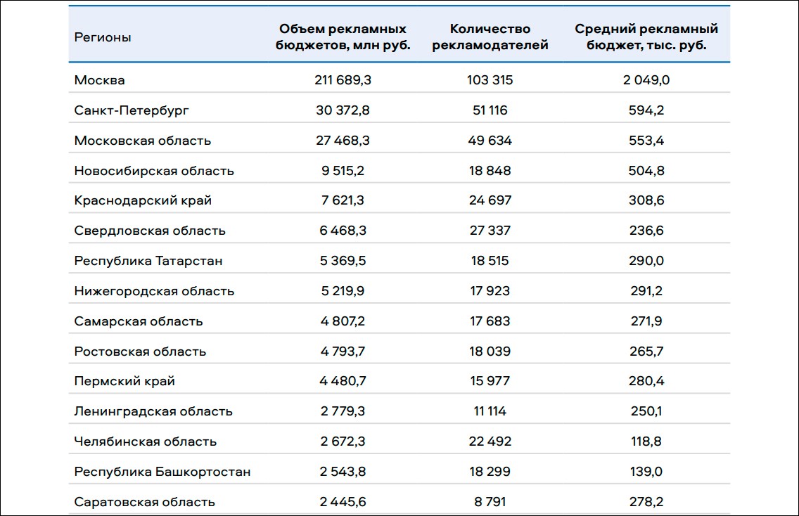 Роскомнадзор представил отчёт о рынке интернет-рекламы в I полугодии 2024