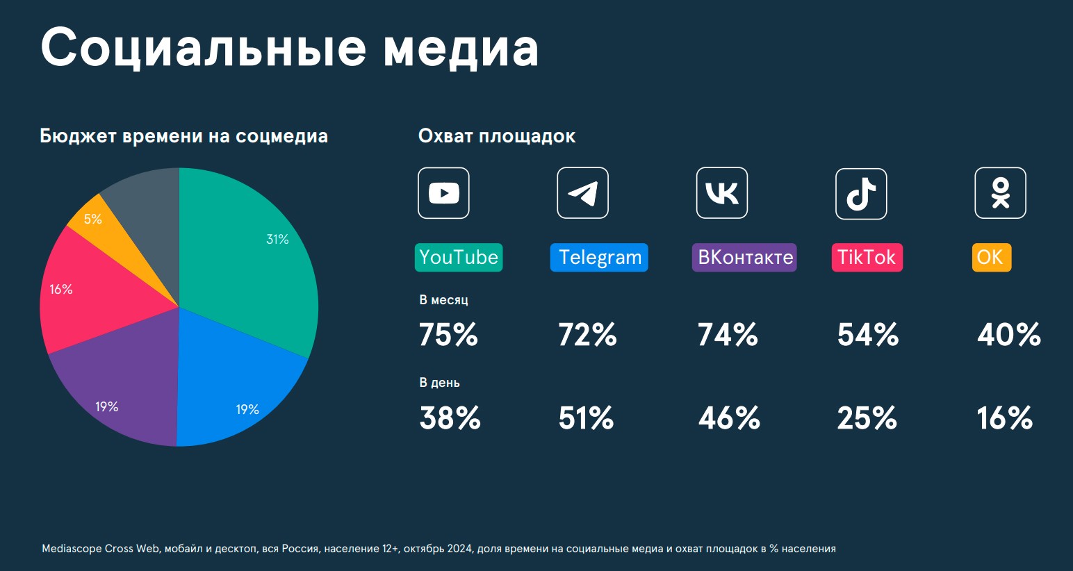 Россияне проводят в Интернете 6 суток ежемесячно – Mediascope