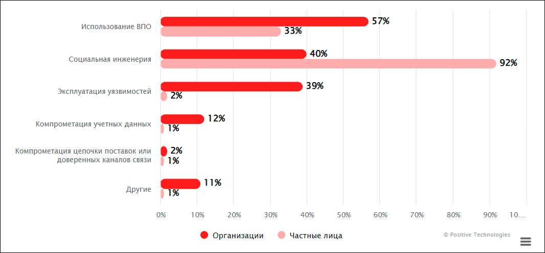 Актуальные киберугрозы в Азиатском регионе в 2022–2023 годах – исследование