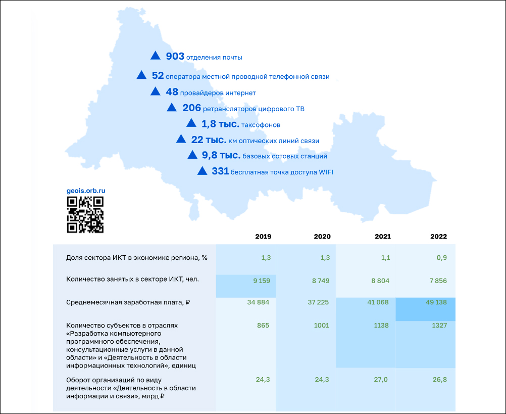 Опубликован отчёт о работе Минцифры Оренбургской области за 2022 год