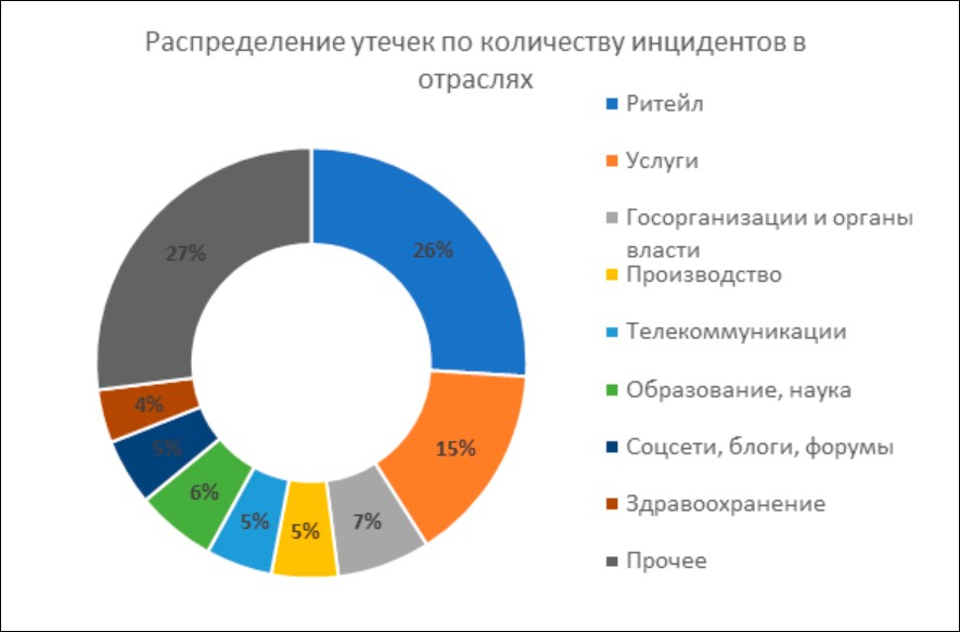 Число связанных с утечками данных инцидентов выросло на 80% с начала года – «Солар»