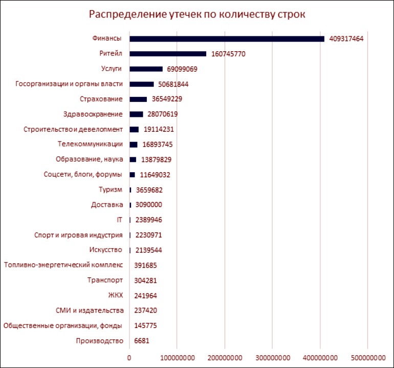 Число связанных с утечками данных инцидентов выросло на 80% с начала года – «Солар»