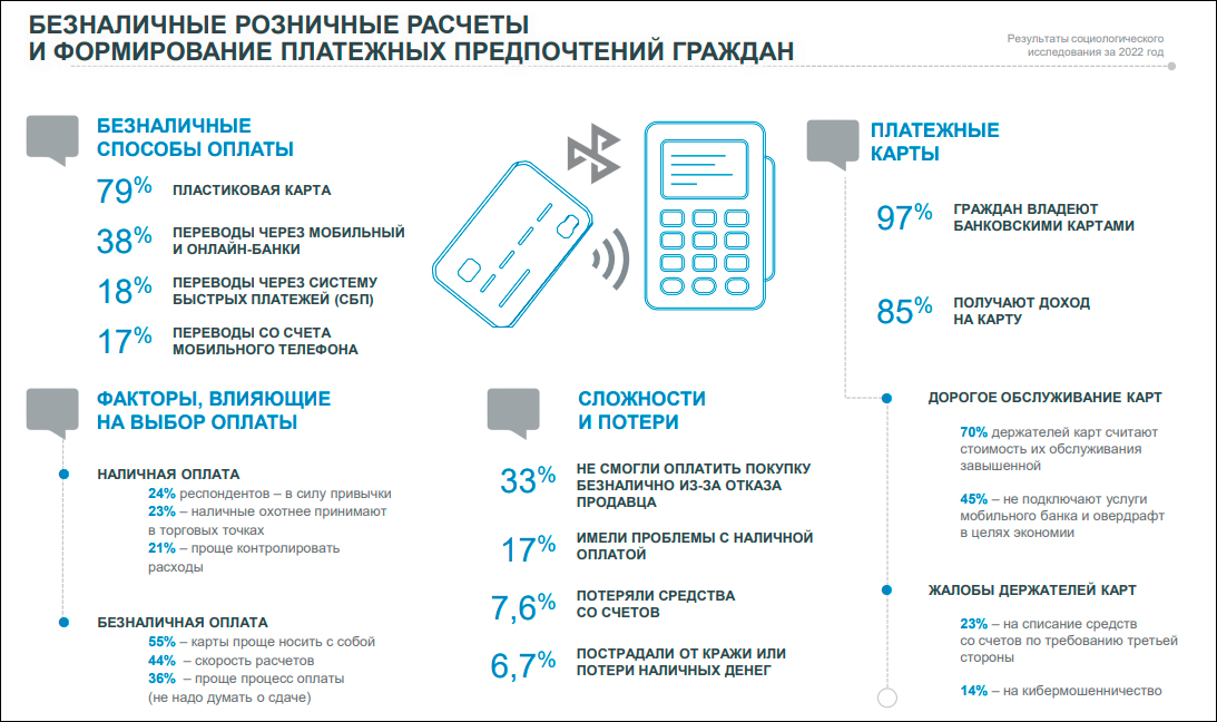 Банковские карты имеются у 97% совершеннолетних граждан РФ – опрос ЦБ