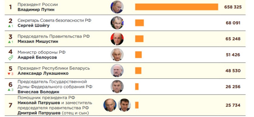 Аналитический центр «Г.У.Р.У.» презентовал свежее исследование «Индекс Telegram. Рейтинг эффективности публичных политиков через призму Telegram по итогам мая». Авторы использовали результаты мониторинга поисковой нейросети собственной разработки «Не...