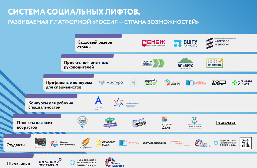 В 2023 году платформа отметила свой первый юбилей – 22 мая исполнилось ровно пять лет с момента подписания Президентом России Указа о создании автономной некоммерческой организации «Россия – страна возможностей». Рассказываем подробнее о истории и ит...