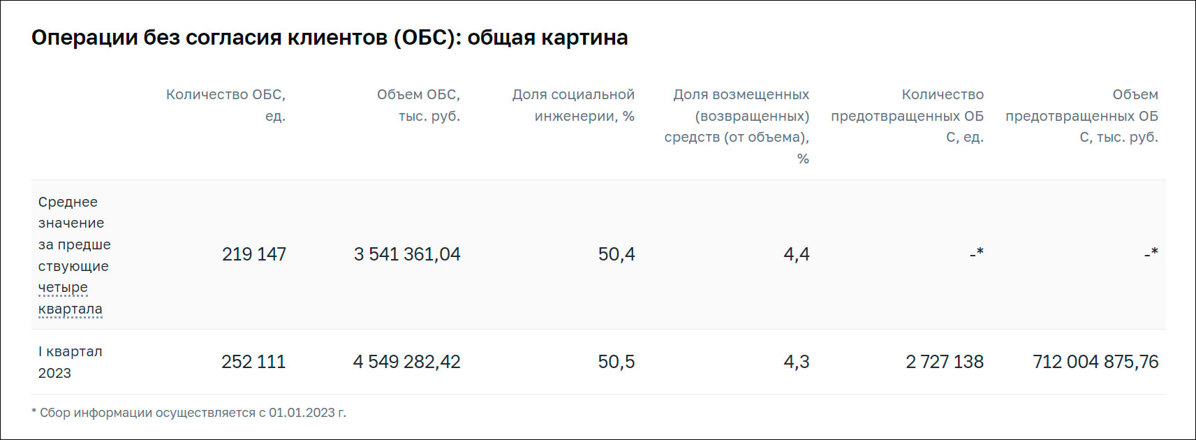 Операции без согласия клиентов