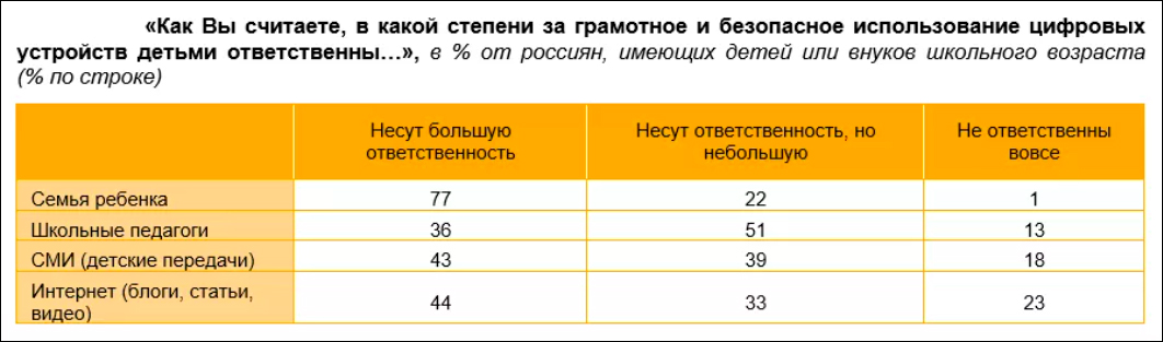 Родители, а не школа или СМИ должны учить детей безопасности в Сети – опрос