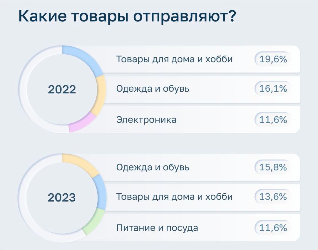 «Почта России» опубликовала статистику 2023 года по трансграничным посылкам
