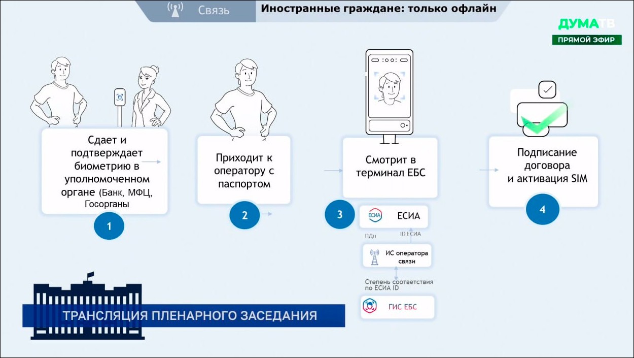 Госдума приняла закон об ужесточении продажи и учёта SIM-карт