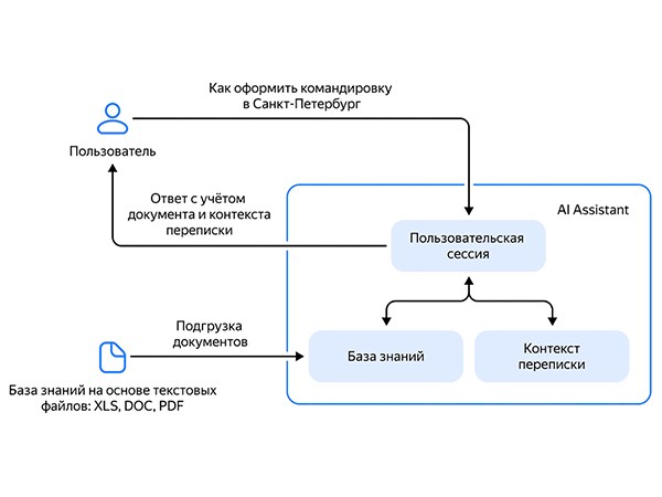 Yandex B2B Tech запустила сервис для создания помощников на базе искусственного интеллекта AI Assistant API: компании с его помощью смогут разрабатывать собственных ИИ-ассистентов под бизнес-сценарии без настройки инфраструктуры и написания большого...