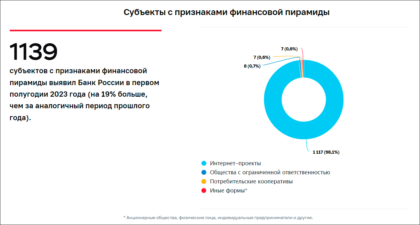 Большинство раскрытых ЦБ финансовых пирамид 2023 года принимали криптовалюту