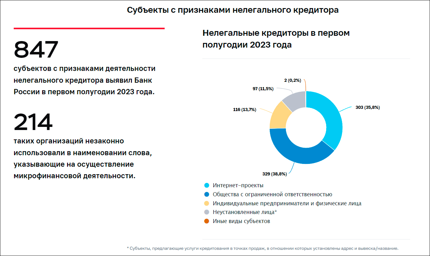 Большинство раскрытых ЦБ финансовых пирамид 2023 года принимали криптовалюту