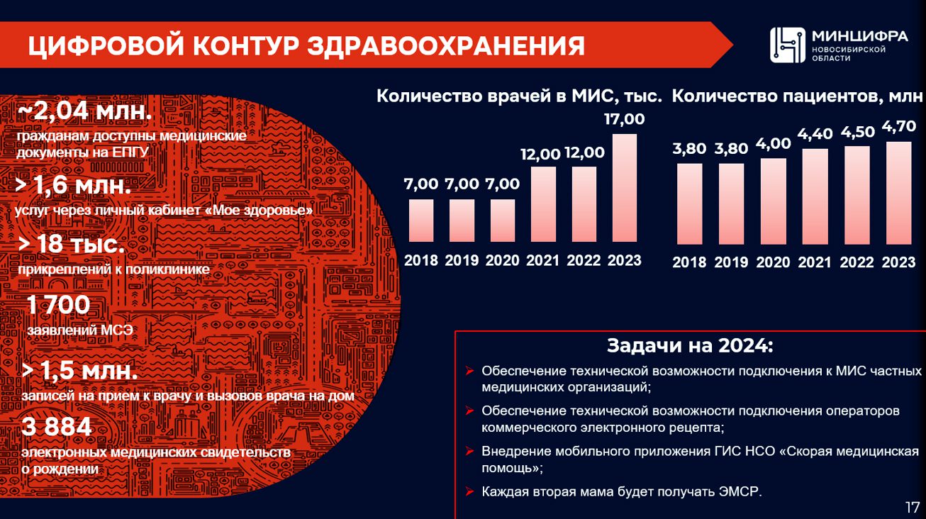 Итоги работы министерства цифрового развития и связи Новосибирской области в 2023 году