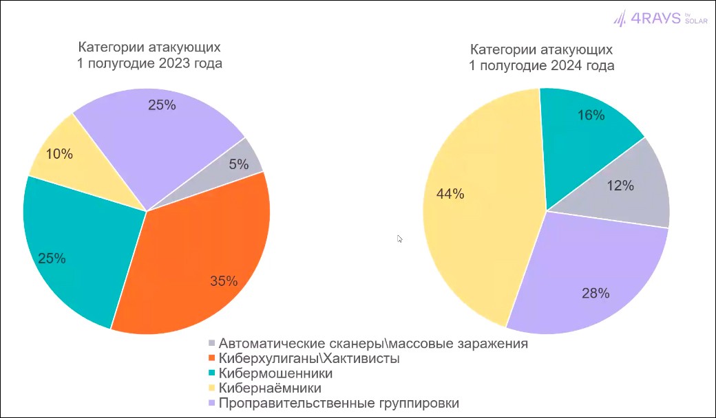 Почти половина кибернападений на российские компании в 2024 году производилась кибернаёмниками - статистика «Солар»