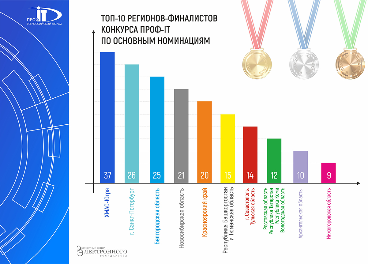 Представлен рейтинг финалистов и призеров конкурсов проектов региональной информатизации «ПРОФ-IT» за 10 лет