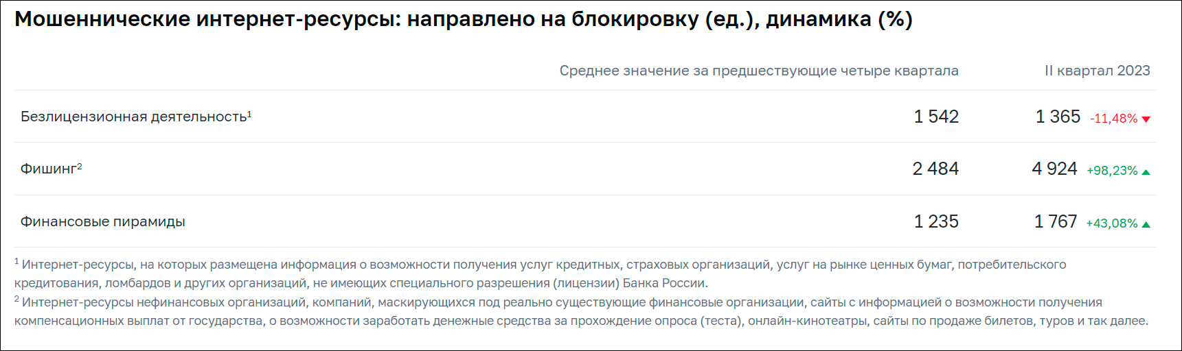 Банк России сообщил о возросшей в 2,5 раза эффективности отражения атак мошенников на счета клиентов