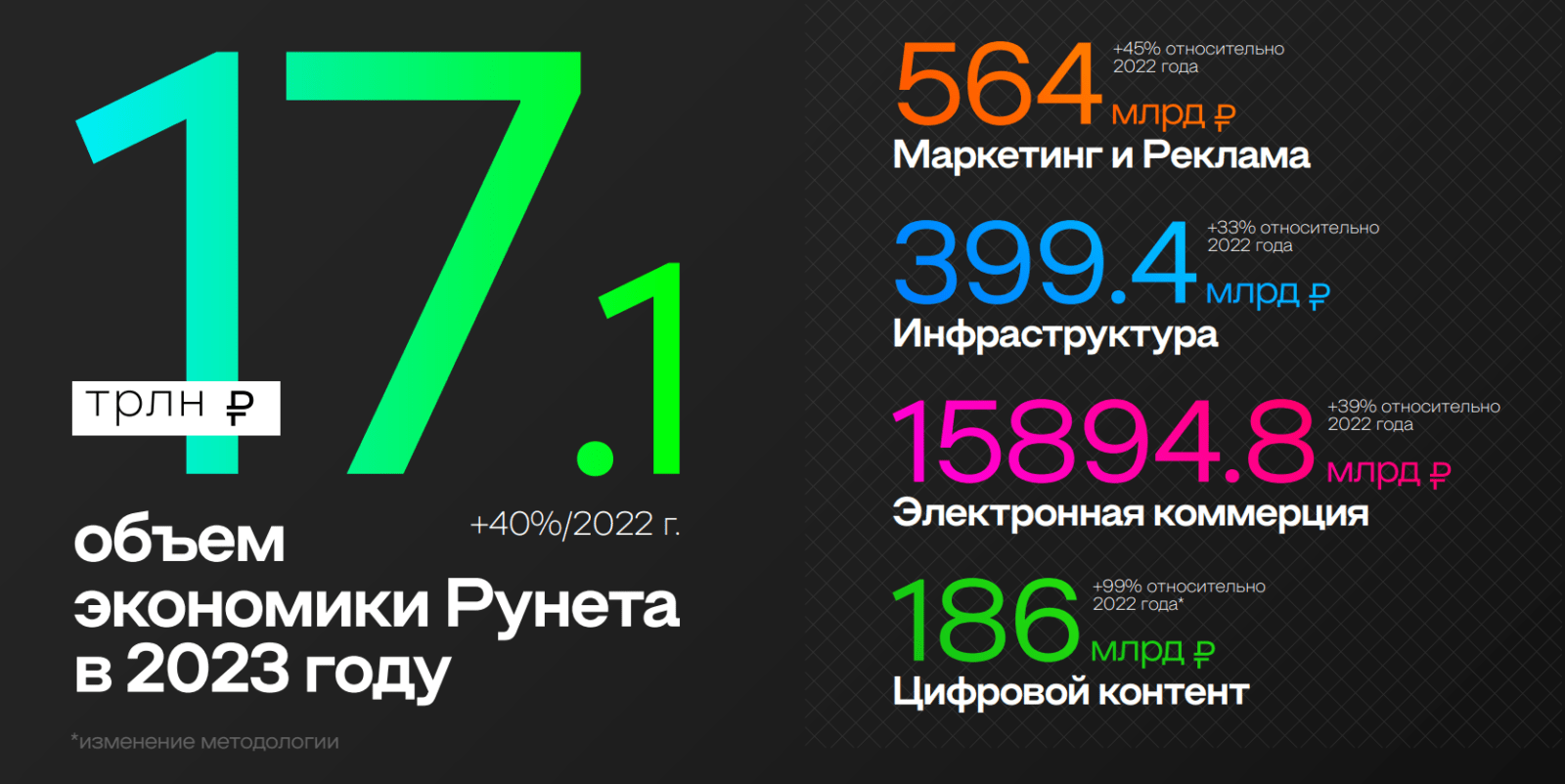 «Экономика Рунета» выросла на 40% в 2023 году – РАЭК