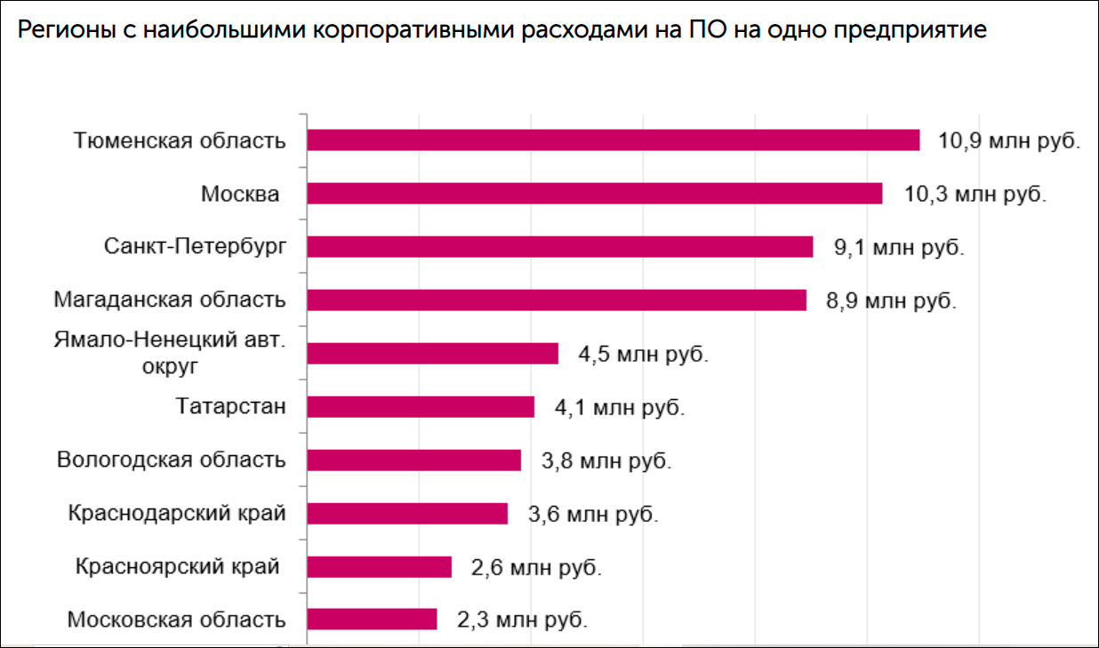 Названы регионы с наибольшими тратами бизнеса на ПО