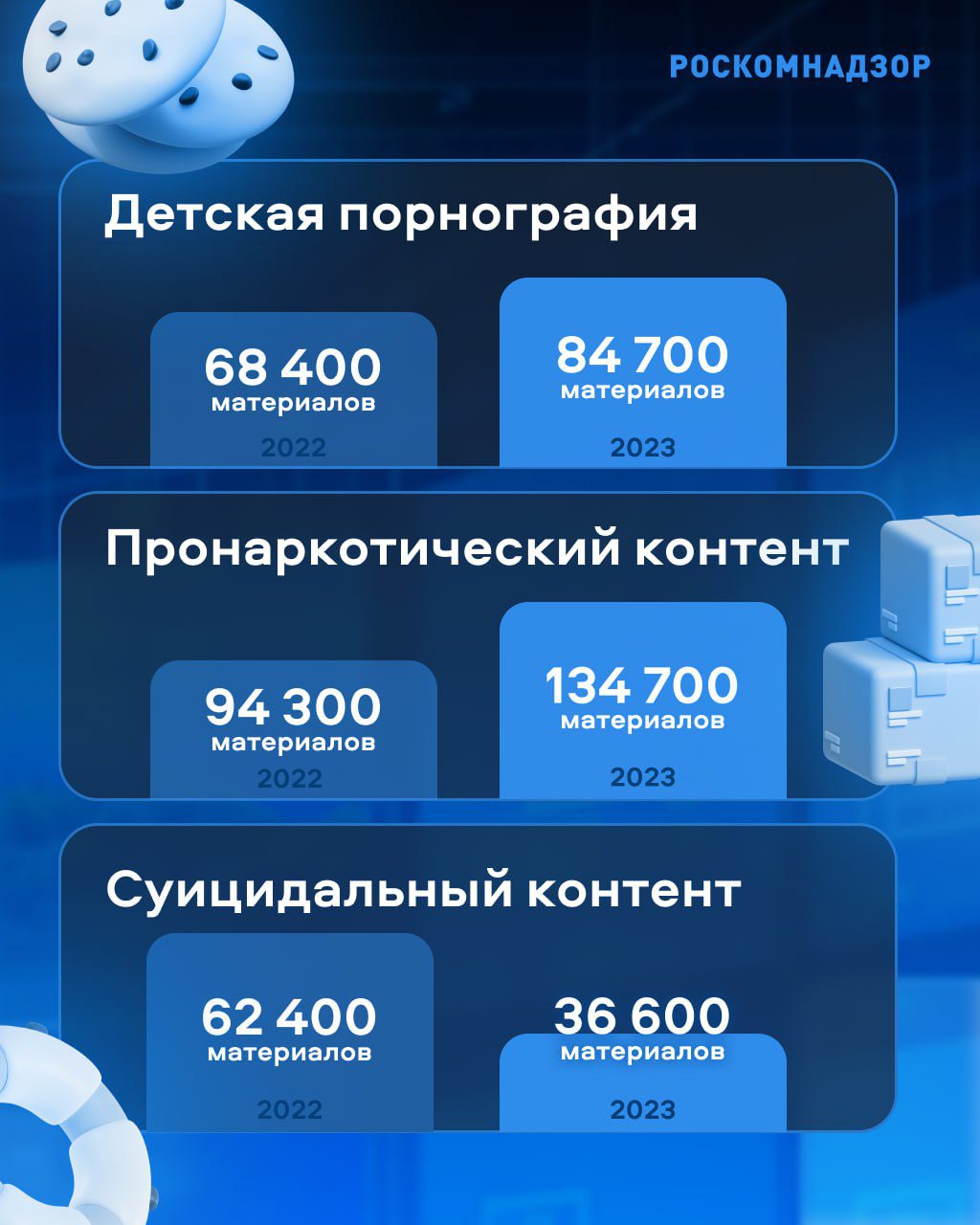 В 2023 году в России заблокировали 670 тысяч материалов с запрещённой информацией
